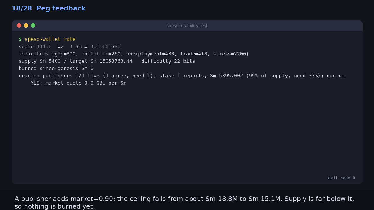 Peg feedback: A publisher adds market=0.90: the ceiling falls from about Sm 18.8M to Sm 15.1M. Supply is far below it, so nothing is burned yet.